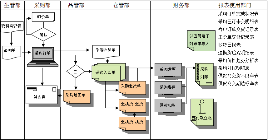 星空体育·星空官方网站-星空体育(中国)软件是如何帮助企业实现采购流程管控的?